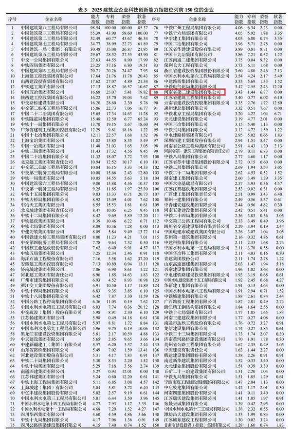 图2 集团公司在2025建筑业企业乐动网页版-乐动ledong(中国)
能力指数中排名第88位.jpg